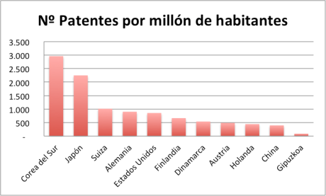 Número de patentes por millón de habitantes (cuanto más mejor)
